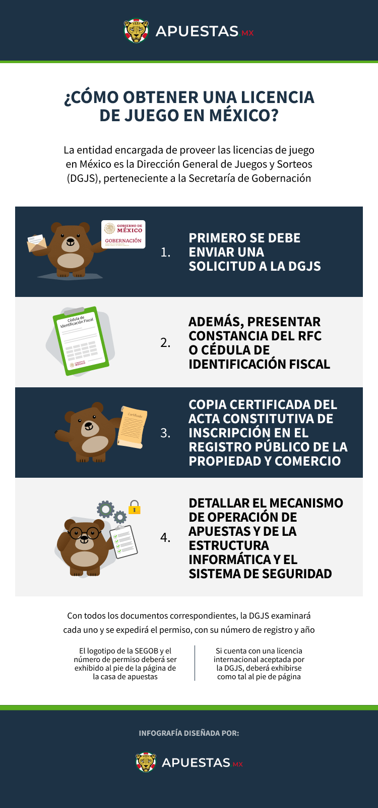 Infografia sobre requisitos de licencia para casas de apuestas en México