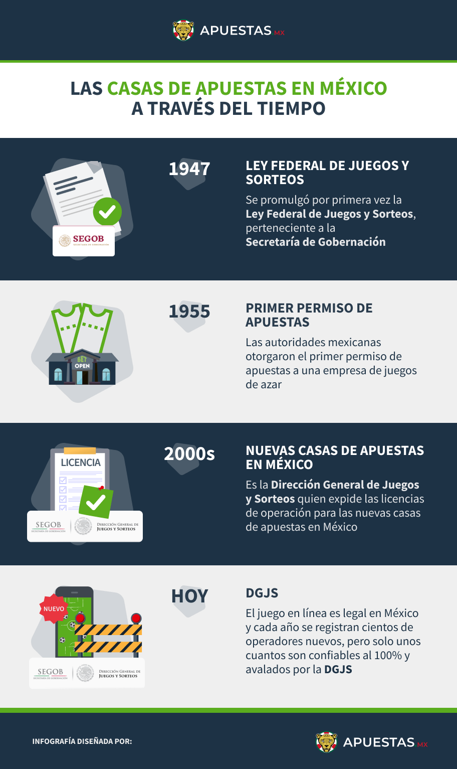 Infografía sobre las casas de apuestas en México a través del tiempo